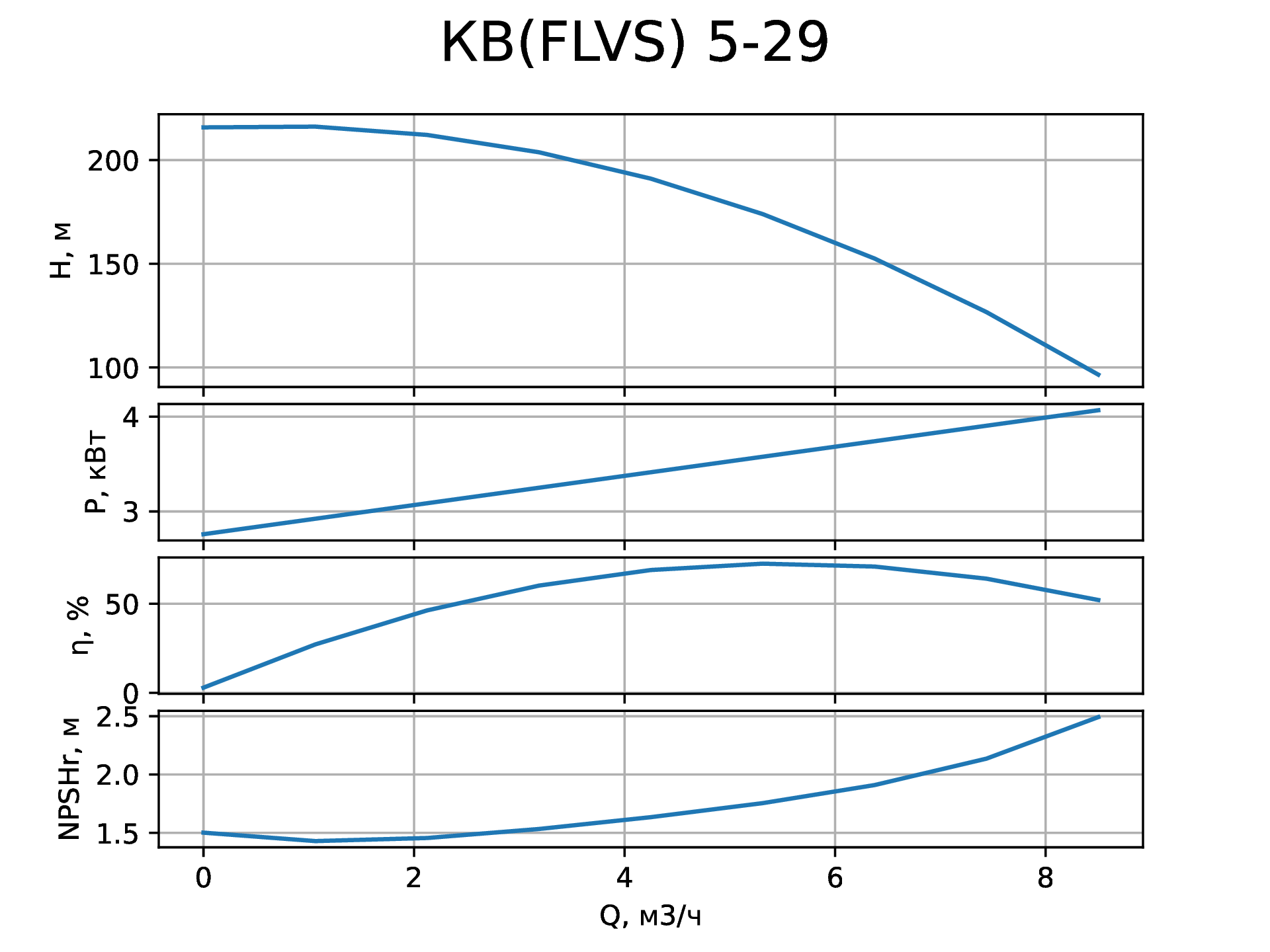 Параметры вертикального насоса КВ (FLVS) 5-29 от НК Крон